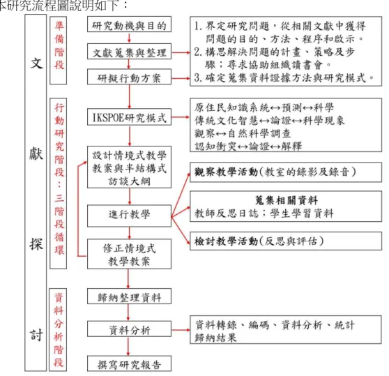 圖 3-2 研究流程圖 