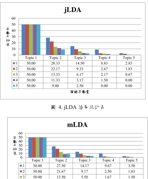 圖 4. jLDA 結果統計表 