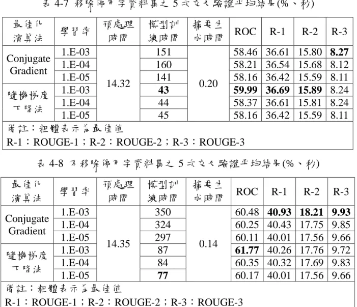 表 4-7  移除停用字資料集之 5 次交叉驗證平均結果(%、秒)  最佳化  演算法  學習率  預處理時間  模型訓 練時間  摘要生 成時間  ROC  R-1  R-2  R-3  Conjugate  Gradient  1.E-03  14.32  151  0.20  58.46  36.61  15.80  8.27 1.E-04 160 58.21  36.54  15.68  8.12 1.E-05 141 58.16  36.42  15.59  8.11  隨機梯度 下降法  1.E