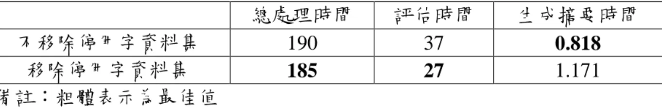 表 4-9  不同資料集產生一門新課程摘要的執行時間(秒)  總處理時間  評估時間  生成摘要時間  不移除停用字資料集  190  37  0.818  移除停用字資料集  185  27  1.171  備註：粗體表示為最佳值  綜合上述研究結果，雖然不移除停用字資料集評估時間較久，但多增 加些許時間就能區別不同類別的特徵，得到較高的 ROUGE 值與 ROC 值， 因此本研究後續研究只探討不移除停用字資料集作為輸入模型的資料集， 隱藏層設為 2 層，最佳演算法參數設為 SGD，學習率參數則為 1E-