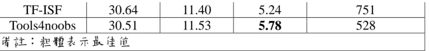 表 4-18 LSTM 深度神經網路語言摘要模型之 ROUGE(%)結果 