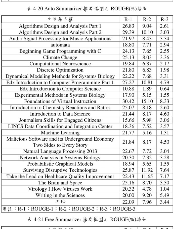 表 4-20 Auto Summarizer 摘要模型之 ROUGE(%)結果 