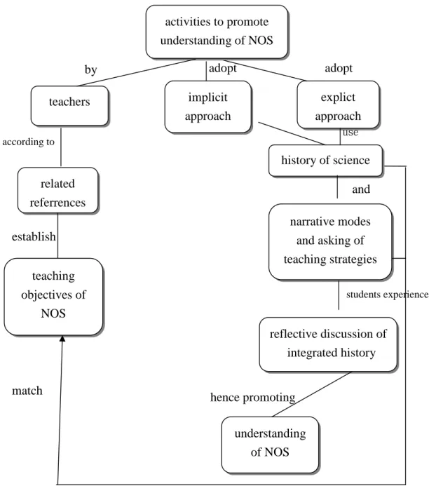 Fig 1. Learning activities to promote understanding of NOS