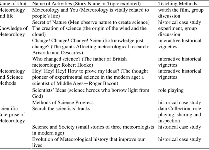 Table 1:The Units, Activities, and Teaching Methods of the Meteorological Story Instructional Module