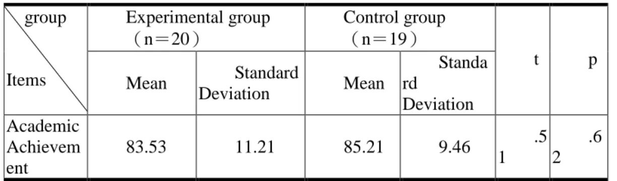 Table 4. The academic Achievement scores Experimental group