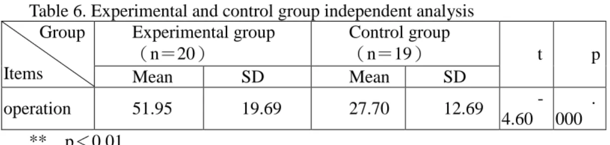 Table 6. Experimental and control group independent analysis Experimental group