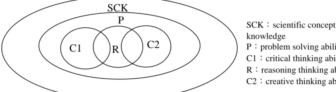 Figure 2: The relationship between scientific creativity and problem solving abilities (modified from Hung, 2000a).