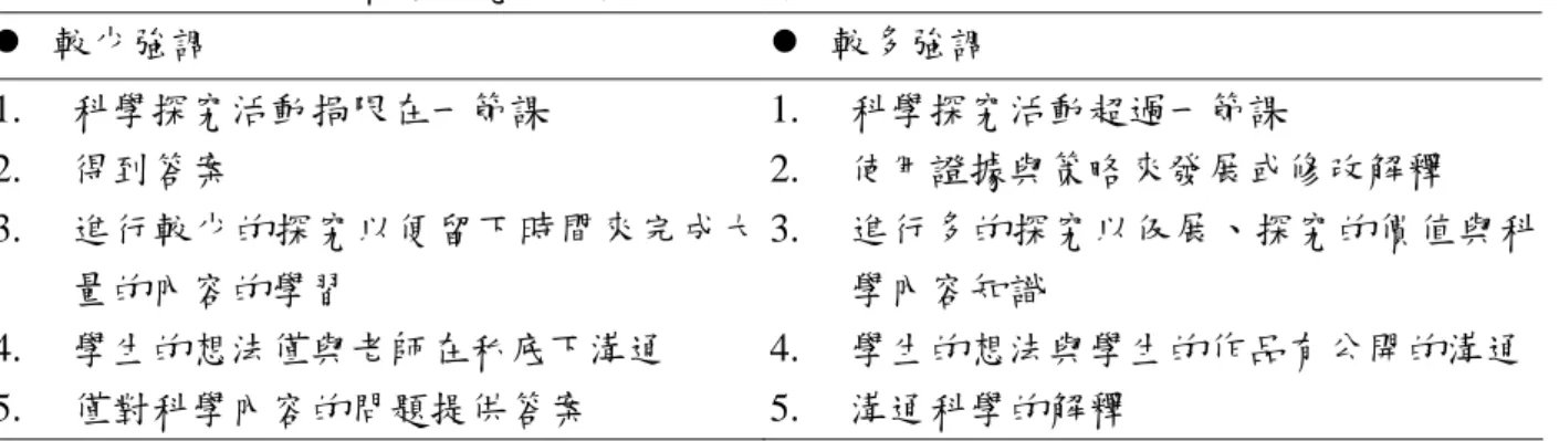 表 2：提昇科學探究所強調的重點（National Research Council, 1996）