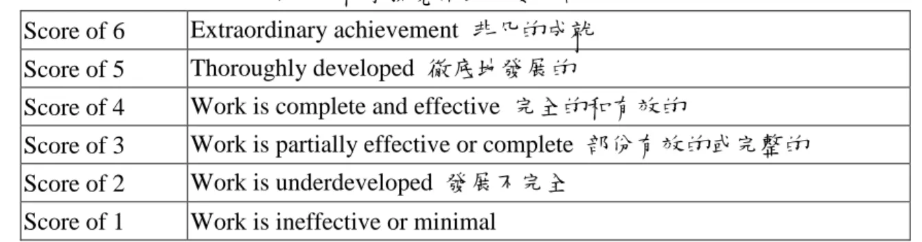 表 4：科學探究活動分數的計分 Score of 6 Extraordinary achievement 非凡的成就 Score of 5 Thoroughly developed 徹底地發展的