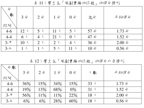 表 11：學生在「規劃實驗的流程」的得分情形 分 數 班別 3 分 2 分 1 分 0 分 總分 平均得分 4-6 12 人 5 人 11 人 5 人 57 分 1.73 分 4-4 6 人 4 人 21 人 0 人 47 分 1.52 分 3-甲 10 人 2 人 2 人 4 人 36 分 2.00 分 3-乙 1 人 1 人 5 人 11 人 10 分 0.56 分 表 12：學生在「規劃實驗的流程」的得分比率情形 分數 班別 3 分 2 分 1 分 0 分 人數 平均得分 4-6 36％ 15％ 34