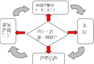 圖 7：實作評量融入教學之研究歷程 (三)研究結果與討論 1.問卷分析 問卷的內涵是一種科學探究的自我評量表，由研究團隊針對國小自然科能力指標條文 中截取有關科學探究能力成分，有助於教學者了解當實施探究教學後學生在情意上是否提 升。本研究將五個探究能力共佈題36題，含18題正向題，18題反向題，經統計成對樣本t檢 定分析前、後測資料後發現學生對於探究情意上有明顯進步。茲列表47如下： 表 47：問卷前、後測統計 前測 後測 項目 M SD M SD t 值 顯著性 自我評量表 91.65 14.109 10