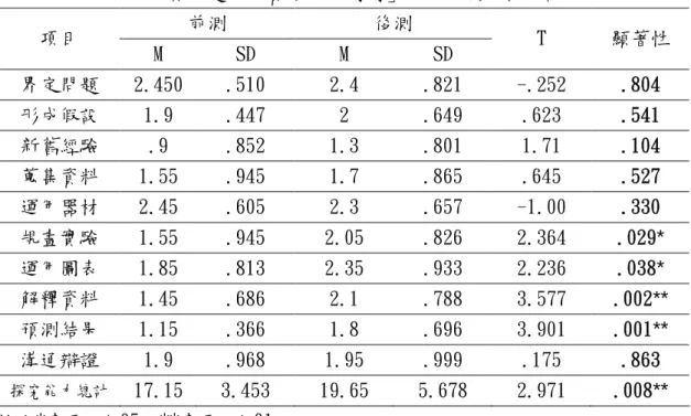 表 54：實作題－「賣冰塊的爺爺」前、後測分析統計表 前測 後測 項目 M SD M SD T 顯著性 界定問題 2.450 .510 2.4 .821 -.252 .804 形成假設 1.9 .447 2 .649 .623 .541 新舊經驗 .9 .852 1.3 .801 1.71 .104 蒐集資料 1.55 .945 1.7 .865 .645 .527 運用器材 2.45 .605 2.3 .657 -1.00 .330 規畫實驗 1.55 .945 2.05 .826 2.364 .029*