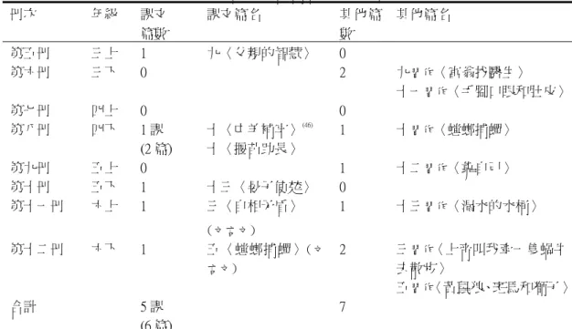 表 一   仁 林 版 國 語 教 科 書 寓 言 教 材 選 編 篇 名 統 計 表   冊次  年級  課文  篇數  課文篇名  其他篇數  其他篇名  第五冊  三上  1  九〈父親的智慧〉  0  第六冊  三下  0  2  九 習作 〈富翁找醫生〉  十一 習作 〈手腳口眼和肚皮〉 第七冊  四上  0  0  第八冊  四下  1 課  (2 篇)  十〈亡羊補牢〉 (46)十〈揠苗助長〉  1  十 習作 〈螳螂捕蟬〉  第九冊  五上  0  1  十二 習作 〈靠自己〉  第十冊  