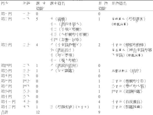 表 四   翰 林 版 國 語 教 科 書 寓 言 教 材 選 編 篇 名 統 計 表   冊次  年級  課 文 篇數  課文篇名  其 他篇數  其他篇名  第一冊  一上  0  0  第二冊  一下  5  六〈過橋〉  十一〈誰的本領大〉  十二〈小猴子種樹〉  十三〈大松樹和小松樹〉  十四〈怎麼一回事〉  1  第肆單元 〈狐狸請客〉 (聆聽故事)  第三冊  二上  4  八〈小老鼠救獅子〉  九〈誰是勇士〉  十〈知了學飛〉  十一〈獵人和槍〉  2  十 習作 〈蜻蜓和蜘蛛〉 第叁單元 