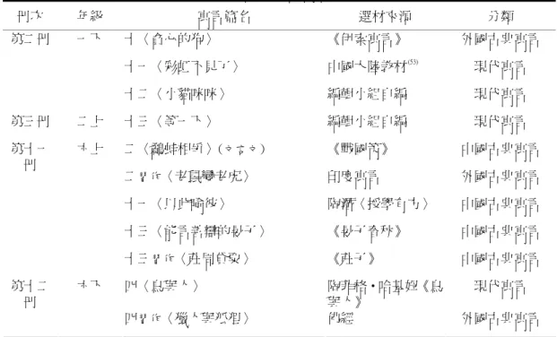 表 八   南 一 版 國 語 教 科 書 寓 言 教 材 來 源 分 析   冊次  年級  寓言篇名  選材來源  分類  十〈貪心的狗〉  《伊索寓言》  外國古典寓言  十一〈彩虹不見了〉  中國大陸教材 (53) 現代寓言 第二冊 一下  十二〈小貓咪咪〉  編輯小組自編  現代寓言  第三冊  二上  十三〈等一下〉  編輯小組自編  現代寓言  二〈鷸蚌相爭〉 (文言文) 《戰國策》  中國古典寓言  二 習作 〈老鼠變老虎〉  印度寓言  外國古典寓言  十一〈以此喻彼〉  陶潛〈授學有方〉