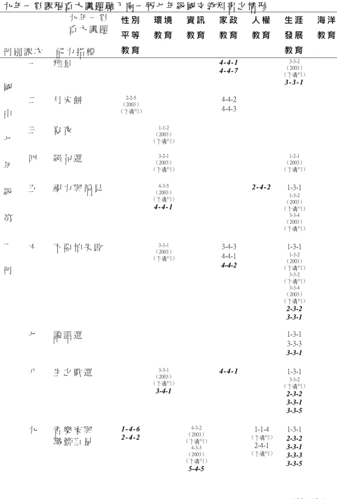 表 4-1-7  九 年 一 貫 課 程 重 大 議 題 融 入 南 一 版 七 年 級 國 文 教 科 書 之 情 形                         九 年 一 貫                         重 大 議 題   冊 別 課 次     能 力 指 標   性 別平 等教 育 環 境教 育 資 訊教 育 家 政教 育 人 權 教 育   生 涯發 展 教 育   海 洋教 育 國   中   七   年   級   第   一   冊   一   雅 量   4 - 