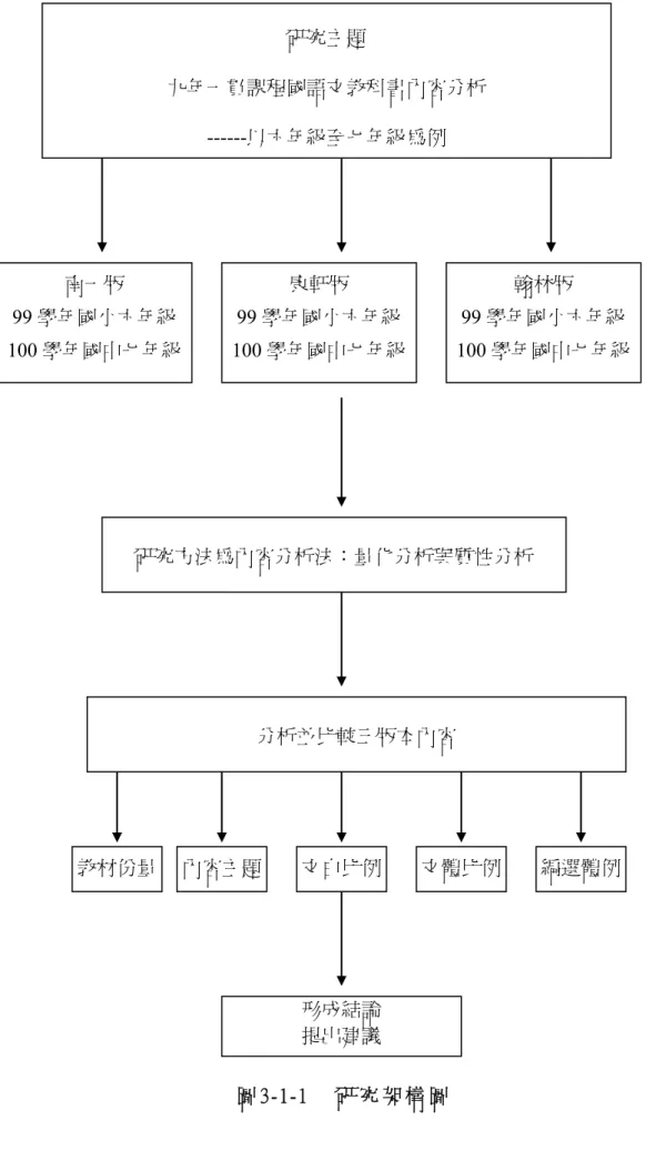 圖 3-1-1    研 究 架 構 圖  研究主題  九年一貫課程國語文教科書內容分析 ------以六年級至七年級為例 形成結論 提出建議 分析並比較三版本內容 南一版 99 學年國小六年級 100 學年國中七年級  研究方法為內容分析法：量化分析與質性分析 康軒版 99 學年國小六年級100 學年國中七年級 翰林版  99 學年國小六年級  100 學年國中七年級 教材份量  內容主題文白比例文體比例編選體例 