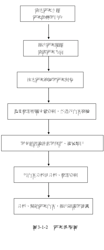圖 3-1-2    研 究 流 程 圖  提出研究問題 確認研究方向 決定研究範圍與研究對象  蒐集整理相關文獻資料，並進行內容篩檢 分析、歸納研究內容，提出結論與建議 用內容分析法分析、整理資料 與老師討論計畫與修訂、發展類目 確定研究主題 研究動機與目的 