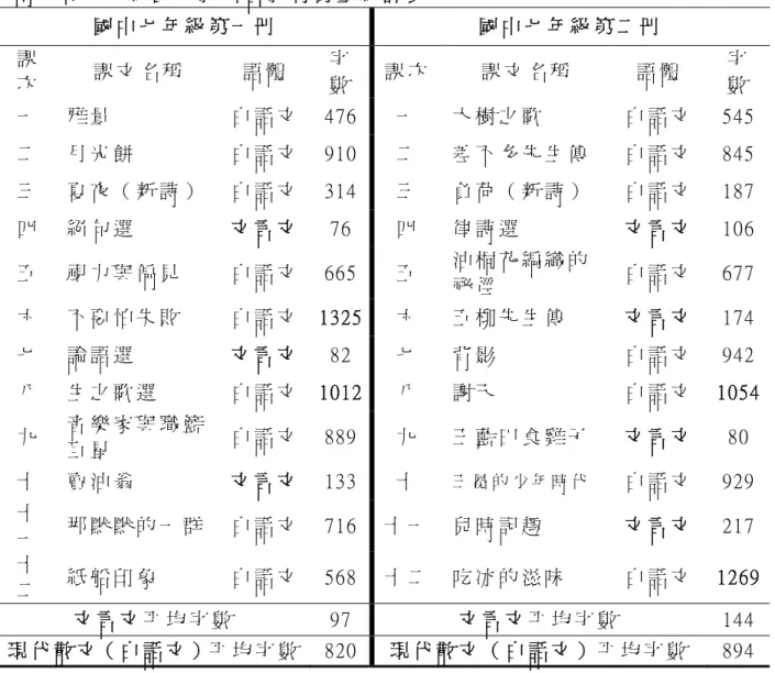 表 4-1-2  南 一 版 七 年 級 國 文 教 科 書 教 材 份 量 統 計 表   國 中 七 年 級 第 一 冊   國 中 七 年 級 第 二 冊   課 次   課 文 名 稱   語 體   字 數   課 次 課 文 名 稱   語 體   字 數   一   雅 量   白 話 文   476 一   大 樹 之 歌   白 話 文   545 二   月 光 餅   白 話 文   910 二   差 不 多 先 生 傳   白 話 文   845 三   夏 夜 （ 新 詩 ）  