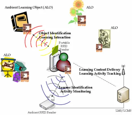 圖 2 數位學習整合 RFID 功能之架構
