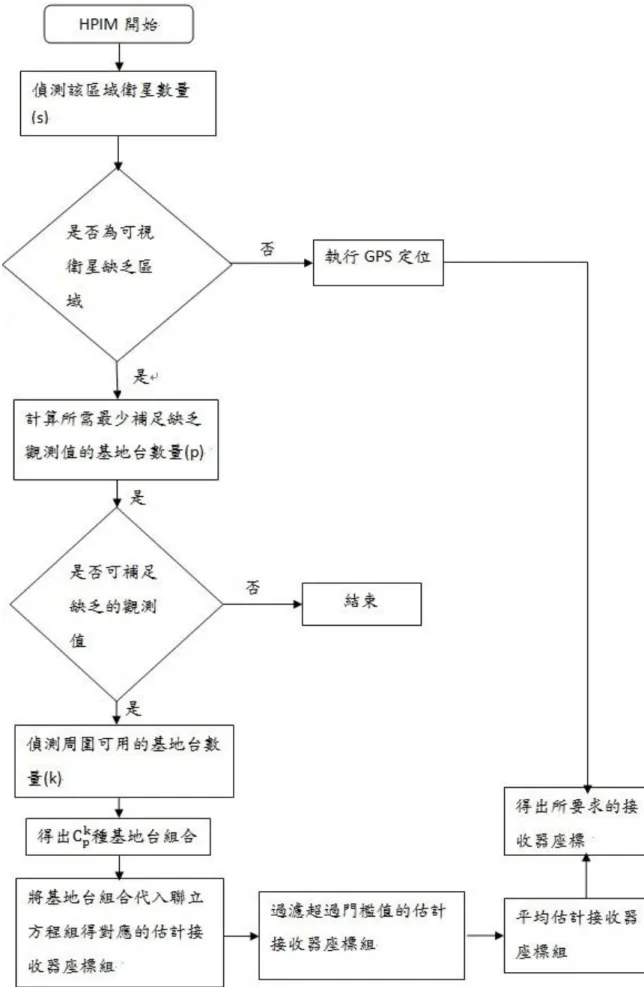 圖  17 HPIM 定位方法實例說明 