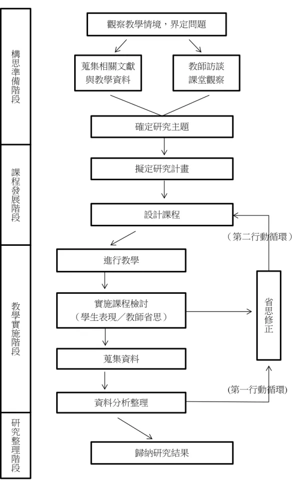 圖 3-1  研究流程圖                                                        （第二行動循環）                                                         (第一行動循環)                                                     構思準備階段課程發展階段教學實施階段 研究整理階段 觀察教學情境，界定問題蒐集相關文獻與教學資料確定研究主題 教師訪談課堂觀