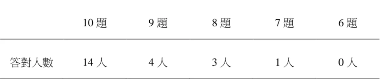 表 4-5  「Seven days of a week」教學活動設計修正前後對照表  單元名稱  修正前活動設計與教學策略  修正後的結果  Seven days of a  week  1