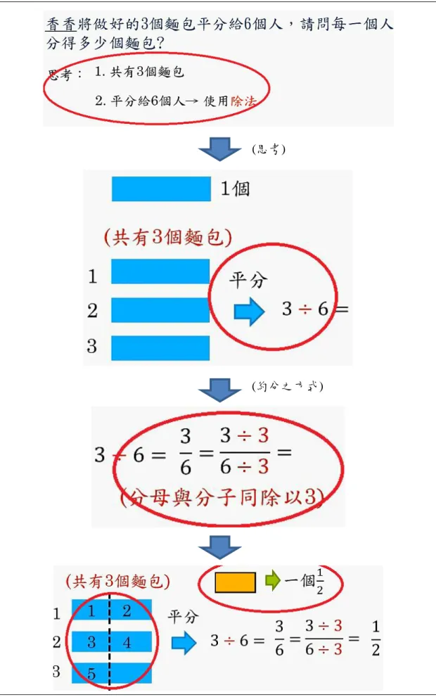 圖 4-2-11：能理解分數除法的意義 