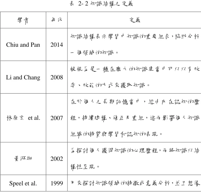 表  2- 2 知識結構之定義 