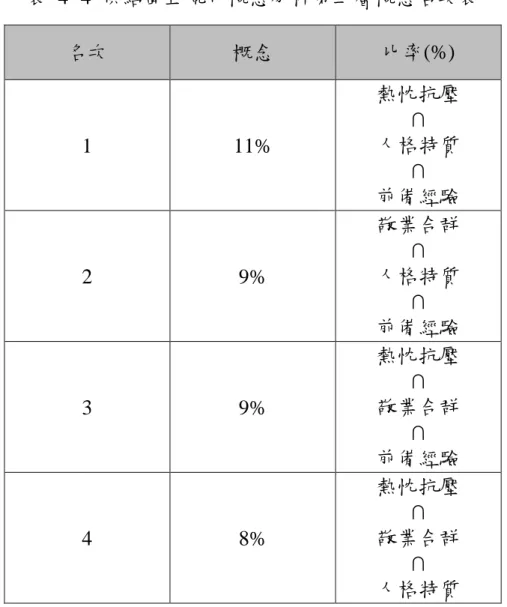 表  4- 4  供給面正規化概念分析第二層概念名次表  名次  概念  比率(%)  1  11%  熱忱抗壓 ∩ 人格特質  ∩  前備經驗  2  9%  敬業合群 ∩ 人格特質  ∩  前備經驗  3  9%  熱忱抗壓 ∩ 敬業合群  ∩  前備經驗  4  8%  熱忱抗壓 ∩ 敬業合群  ∩  人格特質  下一節將分析需求面正規化概念點陣圖一至三層所涵蓋的內容。  第二節  需求面正規化概念分析  本研究需求面正規化概念點陣圖為圖 4-2 所示，表 4-5 為重要節點的 比率，並於下列做說明。