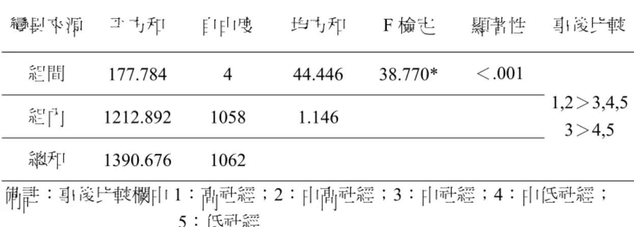 表 4-2-6 不同家庭社經地位的學生在數學素養試題答題表現之變異數分析摘要表  變異來源  平方和  自由度  均方和  F 檢定  顯著性  事後比較 組間  177.784 4  44.446  38.770*  ＜.001  1,2＞3,4,5 3＞4,5 組內 1212.892 1058  1.146  總和  1390.676 1062  備註：事後比較欄中 1：高社經；2：中高社經；3：中社經；4：中低社經；  5：低社經  * p<0.05          如表 4-2-6 所示，高