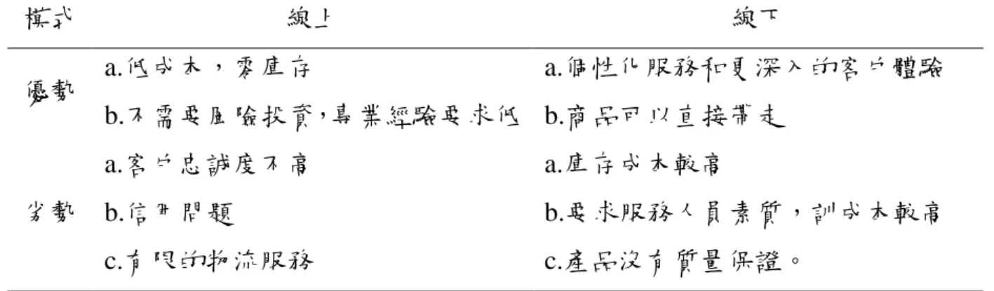 表 1-1  線上零售與線下零售優劣勢  模式  線上  線下  優勢  a.低成本，零庫存  a.個性化服務和更深入的客戶體驗  b.不需要風險投資，專業經驗要求低  b.商品可以直接帶走  劣勢  a.客戶忠誠度不高  a.庫存成本較高 b.信用問題  b.要求服務人員素質，訓成本較高  c.有限的物流服務  c.產品沒有質量保證。 