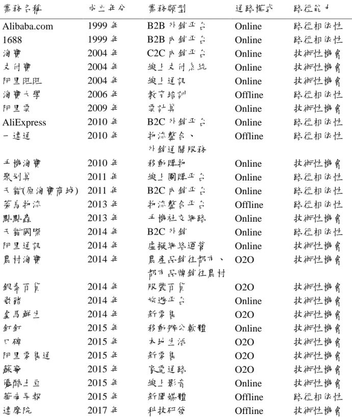 表 5-1  阿里巴巴集團主要業務發展歷程  業務名稱  成立年分  業務類型  通路模式  路徑能力  Alibaba.com  1999 年  B2B 外銷平台  Online  路徑相依性  1688  1999 年  B2B 內銷平台  Online  路徑相依性  淘寶  2004 年  C2C 內銷平台  Online  技術性機會  支付寶  2004 年  線上支付系統  Online  技術性機會  阿里旺旺  2004 年  線上通訊  Online  技術性機會  淘寶大學  2006