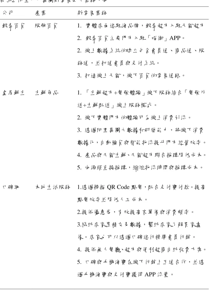 表 5-2  阿里巴巴集團新零售四大業務方向  公司  產業  新零售業務  銀泰百貨  服飾百貨  1.  實體店面進駐淘品牌，銀泰超市入駐天貓超市  2.  銀泰百貨主要門市入駐「喵街」APP。  2