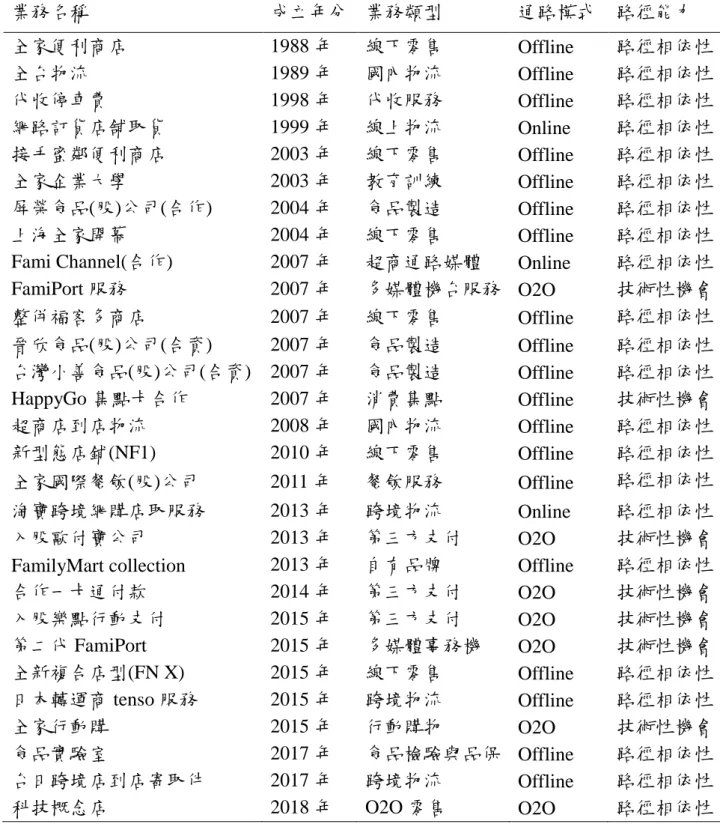 表 5-6 全家便利商店主要業務發展歷程  業務名稱  成立年分  業務類型  通路模式  路徑能力  全家便利商店  1988 年  線下零售  Offline  路徑相依性  全台物流  1989 年  國內物流  Offline  路徑相依性  代收停車費  1998 年  代收服務  Offline  路徑相依性  網路訂貨店舖取貨  1999 年  線上物流  Online  路徑相依性  接手蜜鄰便利商店  2003 年  線下零售  Offline  路徑相依性  全家企業大學  2003 年