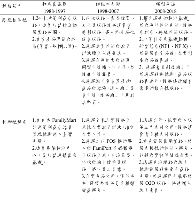 表 5-7  全家便利商店路徑動態能力  動態能力  打底奠基期  1988-1997  跳躍成長期 1998-2007  轉型再造  2008-2018  路徑相依性  1.24 小時便利商店服 務，建置加盟體系拓 展業務版圖。  2.自有產品開發與販 售(便當、飯糰…等)。  1.代收服務、票券購買、支付等服務提供消費者便利服務，導入非商品性銷售服務。 2.透過建置物流與教育 訓練體系加速展店。  3.透過合併同業與進軍 國際市場擴大市占率，並 提高市場聲量。  4.透過線下零售累積的 商品與經驗，進入