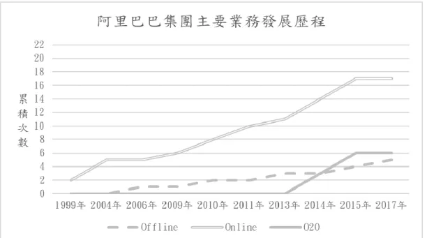 圖 5-1  阿里巴巴集團主要業務發展歷程 