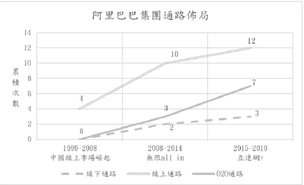 圖 5-3  阿里巴巴集團通路佈局 