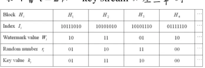 表 4 當 t = 2 時，key stream 的產生範例 (二) 我們的強健型與脆弱型浮水印技術 一般浮水印技術可以依據其抵抗破壞 的 能 力 ， 而 將 它 們 分 成 強 健 型 浮 水 印 (Robust Watermark) 與 脆 弱 型 浮 水 印 (Fragile Watermark)，而這兩類技術也因 為其特性上的不同，有著不同的應用。強 健型的浮水印技術最大特徵就是對於惡意 的破壞有較高的抵抗能力；脆弱型浮水印 技術則是用來驗證可疑影像的完整性與真 確性。此一小節我們介紹方法一的延伸技