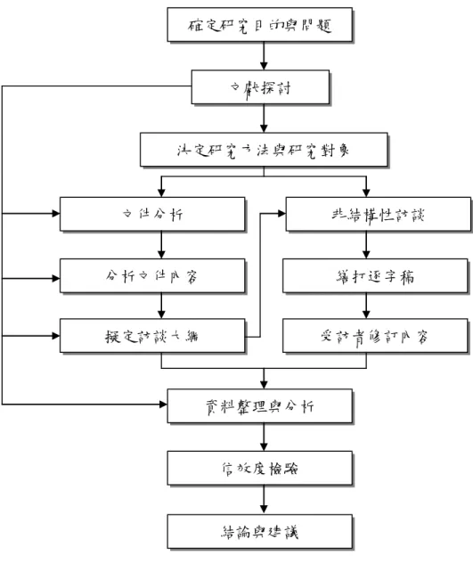 圖 3-1  研究流程圖  本研究實施程序依據質性研究模式，經指導教授與研究者反覆討論形成，說 明如下：  壹、確認研究目標與問題      根據研究者的教經驗，形成初步研究的構想，經過與指導教授討論後，形成 具體的研究目標，擬定研究的問題。  確定研究目的與問題 文獻探討  決定研究方法與研究對象 文件分析  非結構性訪談 分析文件內容 擬定訪談大綱  受訪者修訂內容 繕打逐字稿 資料整理與分析 信效度檢驗 結論與建議  53 