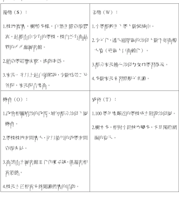 表 3-1  研究場域的 SWOT 分析  優勢（S）：  1.校地寬廣，樹種多樣，自然生態資源豐 富，是都市中少有的學校，校內並有高品 質的毛毛蟲圖書館。  2.師資學經歷完整、流動率低。  3.家長一半以上是白領階級，少數為勞工及 外配，家長配合度高。  劣勢（W）：  1.小學部新生入學人數銳減中。  2.少子化，透天別墅區的幼兒人數不如高樓大廈（社區人口高齡化）。 3.部分家長擔心幼兒ㄅㄆㄇ學習落後。 4.多數家長未習慣親子共讀。  機會（O）：  1.政府相關補助的政策，增加部分幼兒入園 機會。 
