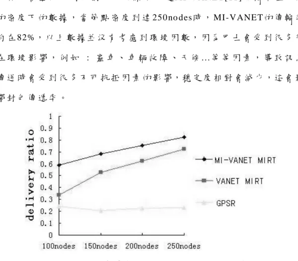 圖 十 一   :  封 包 傳 遞 率 在 不 同 的 網 路 密 度 的 關 係 [11]  