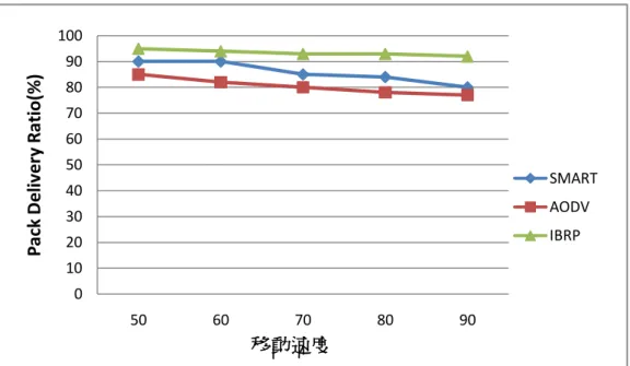 圖 十 三 : 30 個節點和不同的 移動速度與 Packet Delivery Ratio 的結果分析 