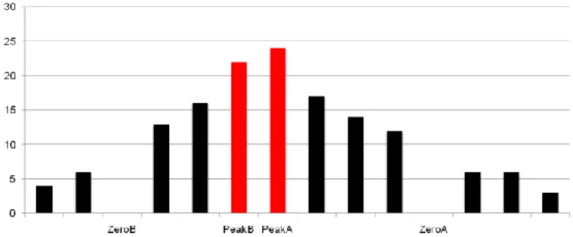 Fig. 2.3 Two pairs of peak and zero point in the histogram  Step 2: Shift the value of the predicted error D i,j  by 1 in the following cases