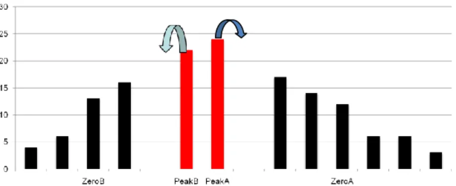 Fig. 2.5 If the to-be-embedded bit is 1, Peak A  will +1 and Peak B  will -1  Step  4:  Transform  all  the  predicted  errors  into  pixel  values  by  running  the  inversed 