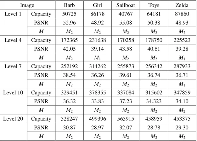 Table  4.2.  Each  image’s  capacity,  PSNR,  and  the  prediction  M  at  every  level