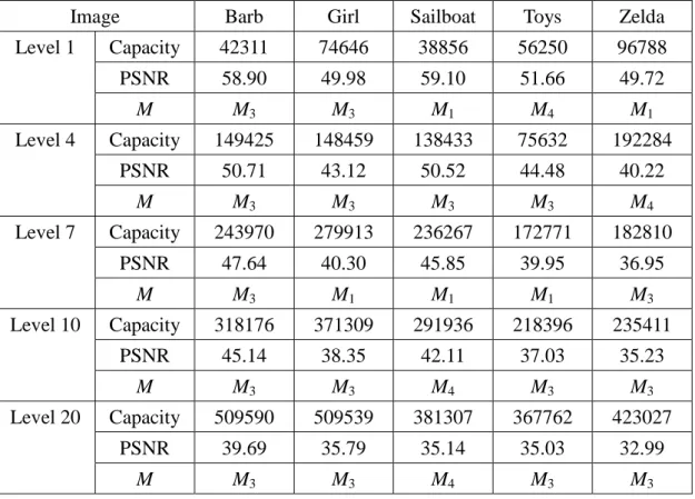 Table  4.4.  Each  image’s  capacity,  PSNR,  and  the  prediction  M  at  every  level