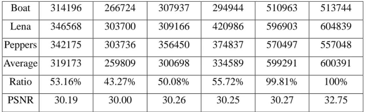 Table 4.6 shows the comparison among Hu et al.’s method [23], Luo et al.’s method  [24],  Li  et  al.’s  method  [16],  Hong’s  method  [25],  Li  et  al.’s  method  [19],  and  our  proposed  scheme