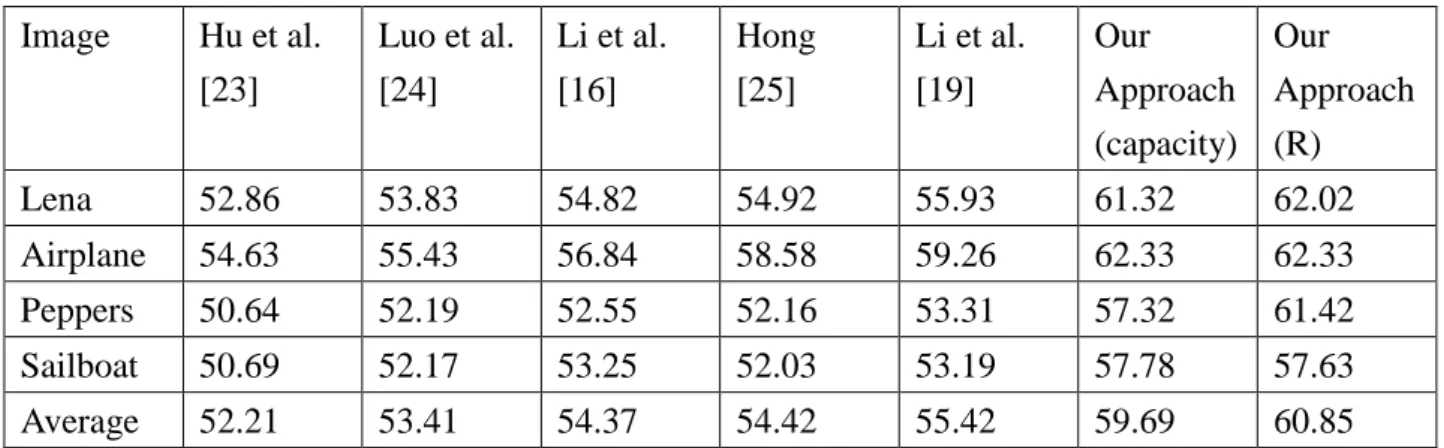 Table  4.6.  The  compared  result  between  our  approach  and  other  schemes,  for  an  embedding capacity of 20000 bits