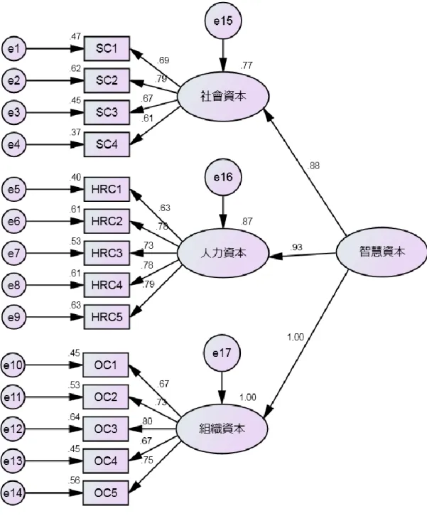 圖  4-2-2二階驗證性因素分析 